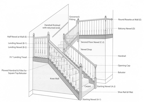 Staircase Anatomy - Over The Post Rail Systems