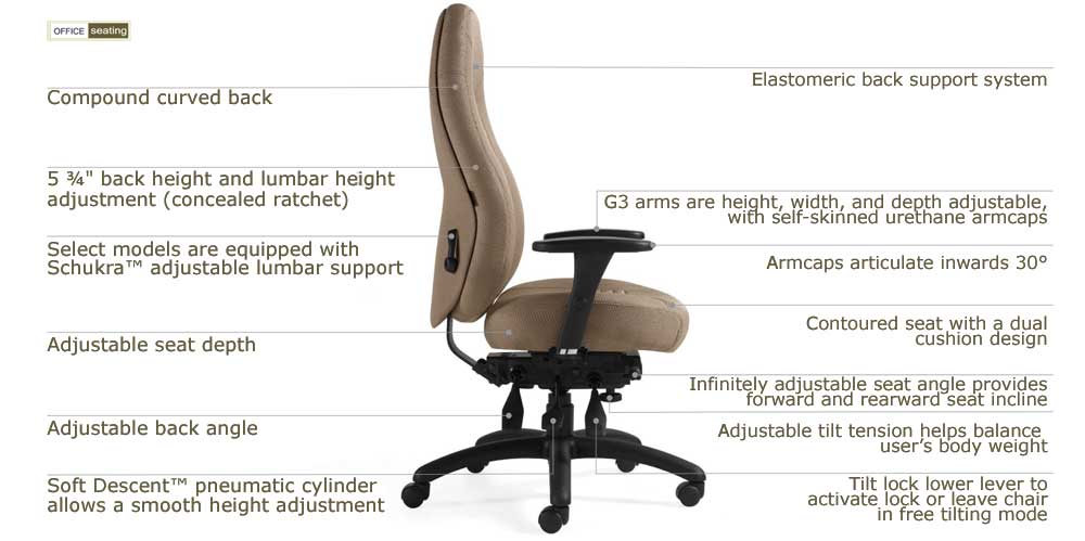 ObusForme Comfort chair detailed diagram showing compound curved back, elastomeric back support, Schukra adjustable lumbar, G3 adjustable arms, contoured seat, and tilt mechanisms