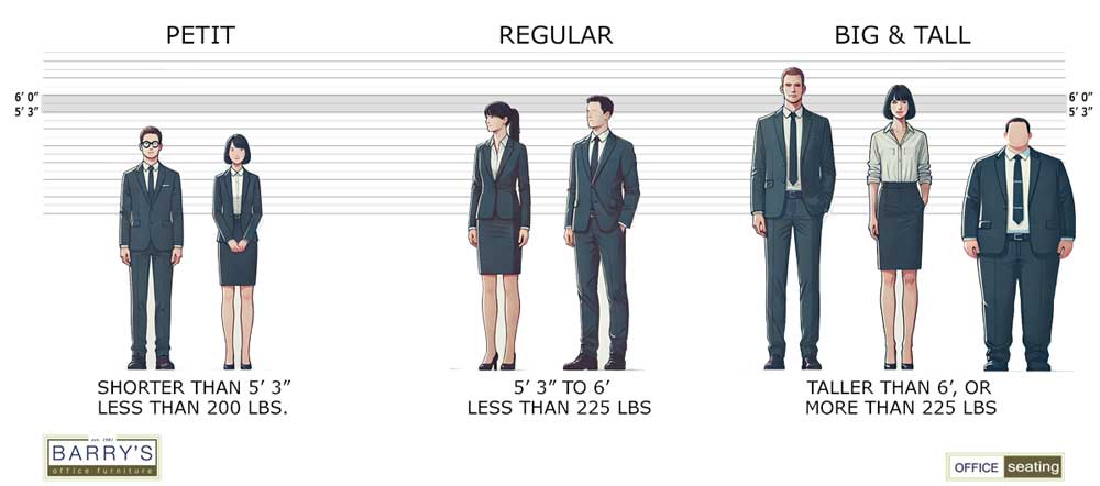 Office chair sizing guide showing petite users shorter than 5 foot 3 and under 200 lbs, regular users 5 foot 3 to 6 feet under 225 lbs, and big and tall users taller than 6 feet or more than 225 lbs
