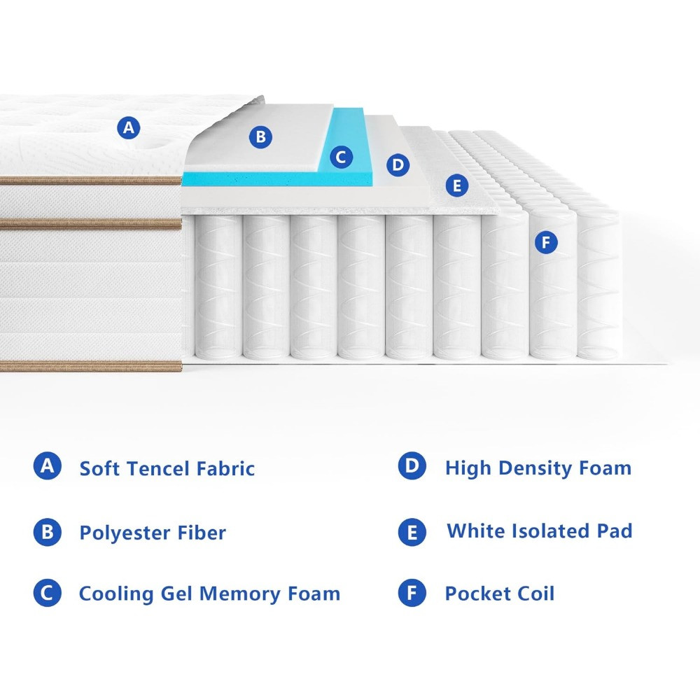 Cross-section of mattress layers with labels