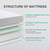 Queen Mattress 10 Inch Green Tea Memory Foam Queen Mattress in a Box, CertiPUR-US Certified Fiberglass Free Mattress