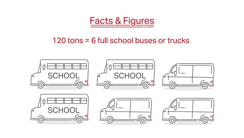 Facts & Figures - 120 Tonnen weniger Verpackungsmaterial