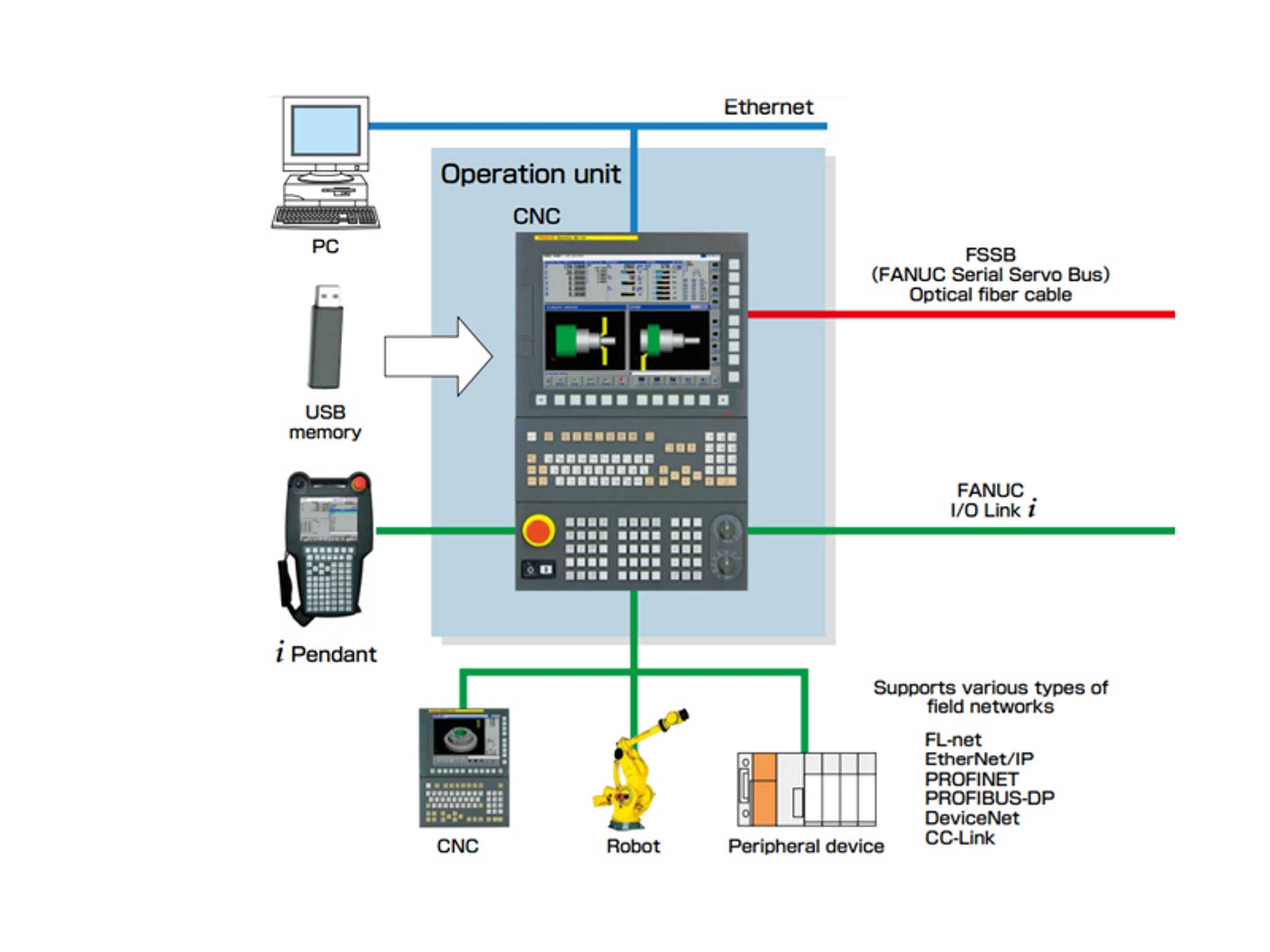 fanuc i series control