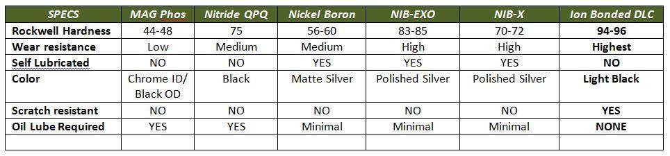 Obsidian Ultra Match 5.56/300AAC BCG IonBond DLC |  Bolt Carrier Group