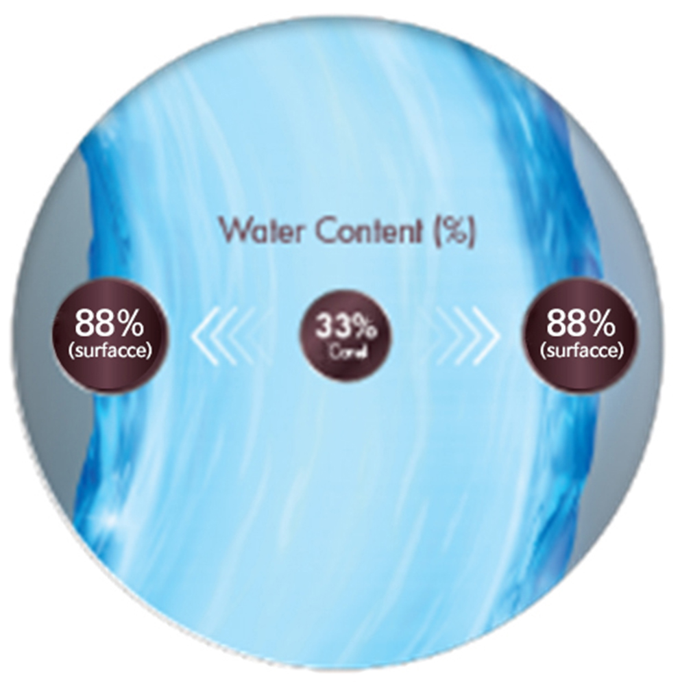 Water Content Technology of Alcon 