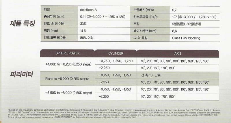 Fourth description images of Alcon Dailies Total1 Toric Water Gradient Clear Contact Lens (30pcs) (Silicone Hydrogel)