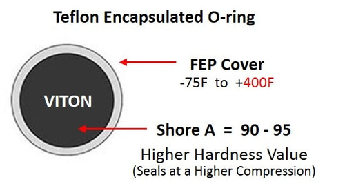 Teflon Encapsulated O-Ring, FEP Jacketed, Shore A