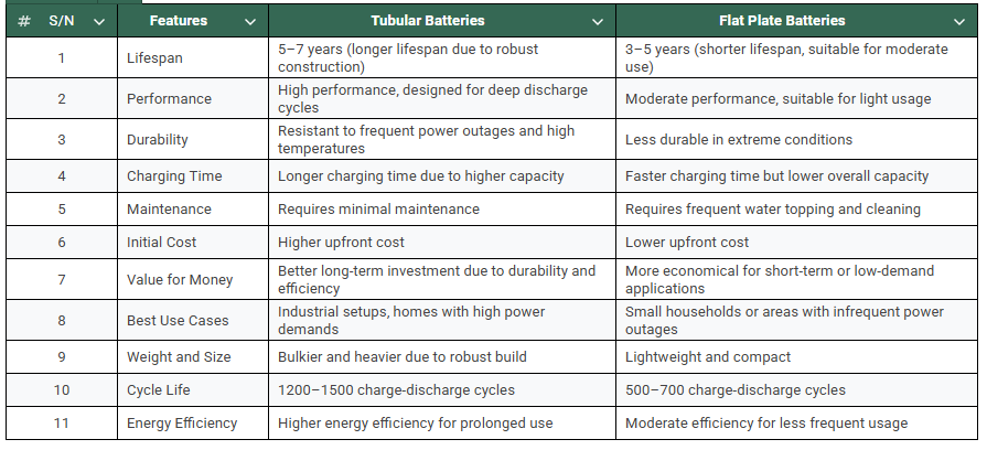 a-table-showing-the-comparison-of-inverter-batteries-and-flat-plate-batteries.png