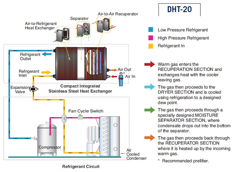 How It Works DHT-20