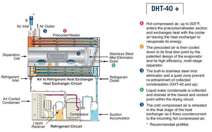 How It Works DHT-40