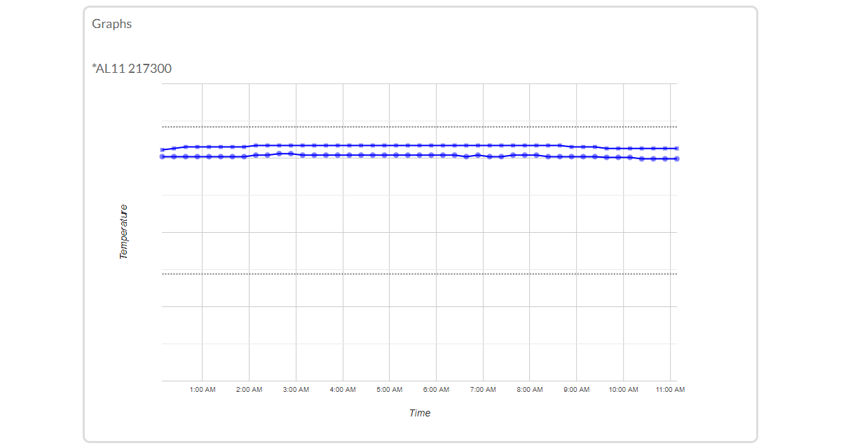 Temperature history graph showing reefer data trends