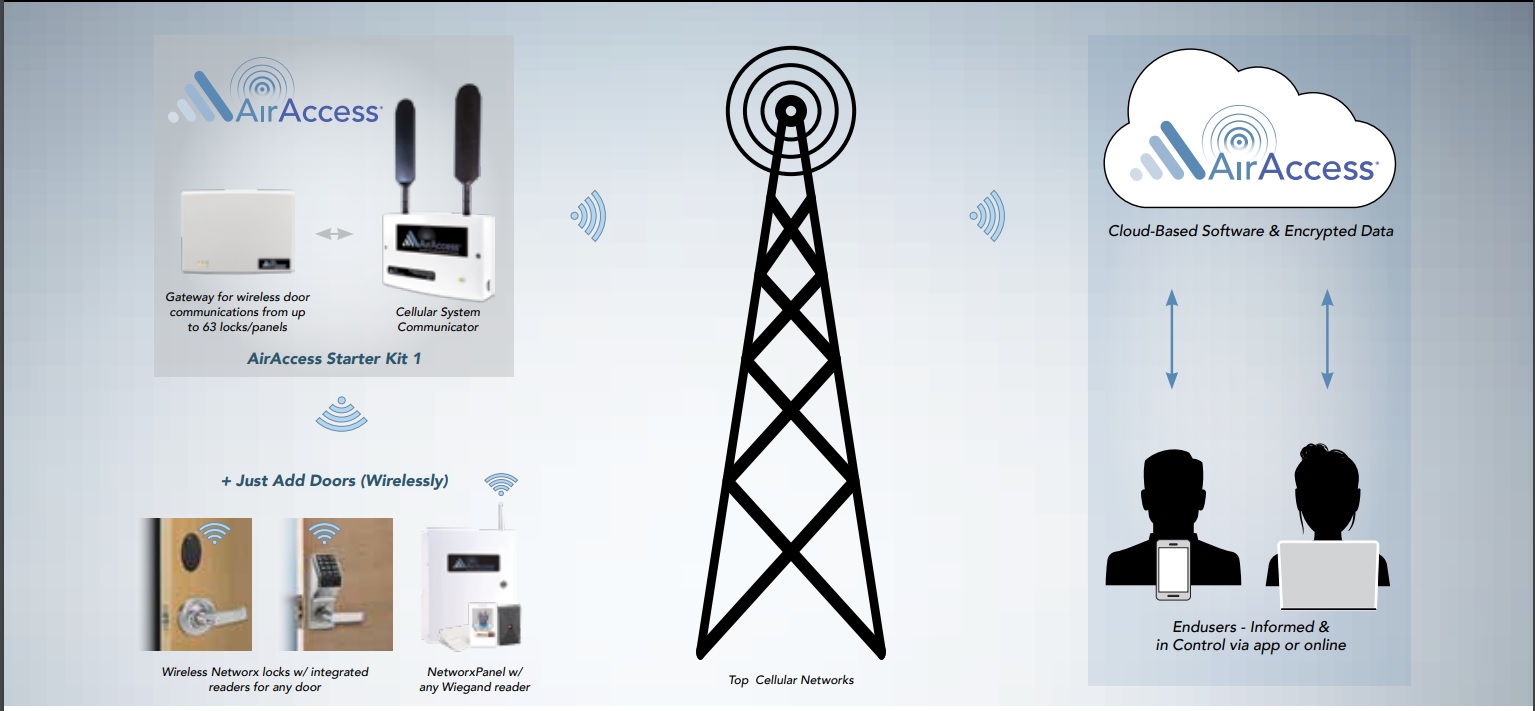 Alarm Lock AirAccess Diagram