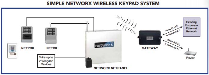 Alarm Lock NETPDKPAK | Alarm Lock Trilogy Networx NETPDKPAK Wireless Keypad with NETPANEL