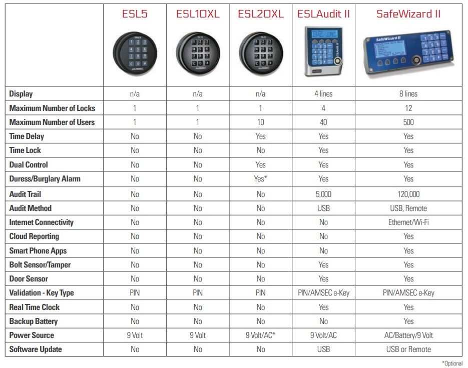 AMSEC Safe Locks Comparision