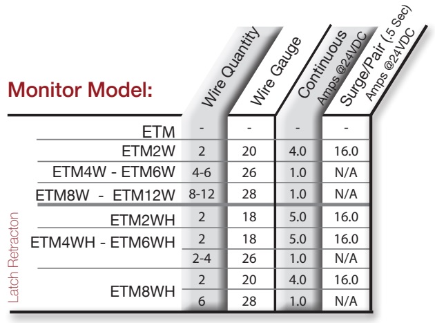 Command Access Energy Transfer Monitor Hinges (ETM) Specifications