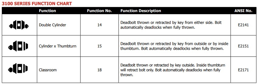 Hager 3100 Deadlock Function Chart