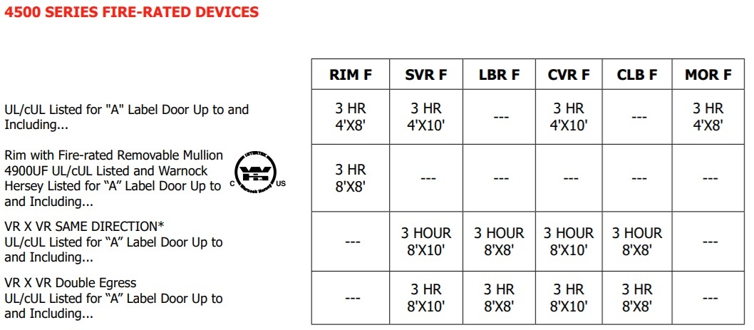 Hager 4500 Fire Rated Exit Device Certifications and Compliance