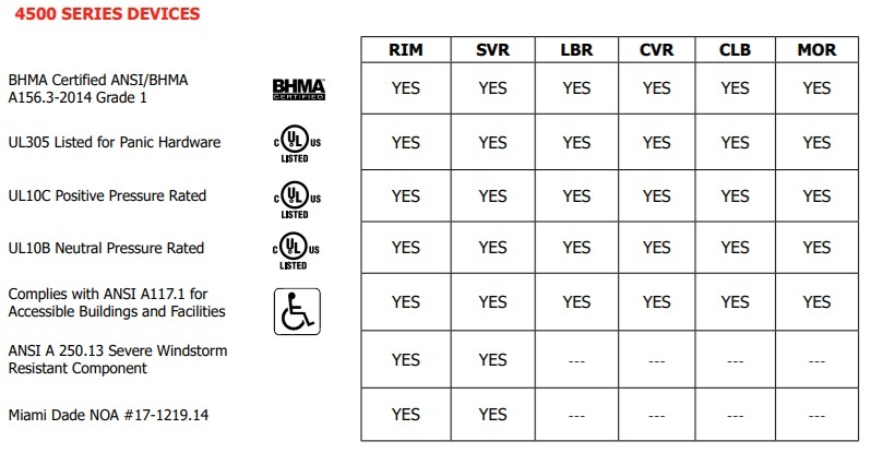 Hager 4500 Non Fire Rated Exit Device Certifications and Compliance