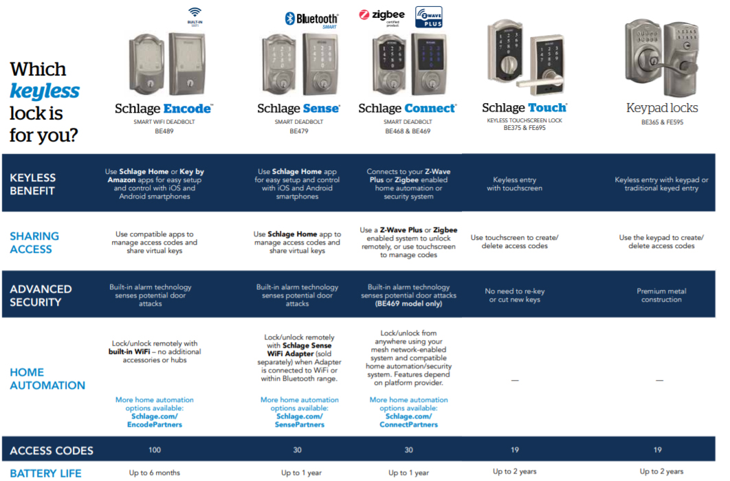 Schlage Why Choose Keyless Locks?