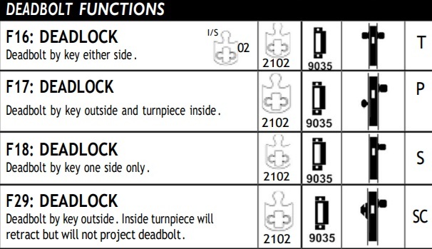Marks Series 5 and 55 Mortise Deadbolt Functions