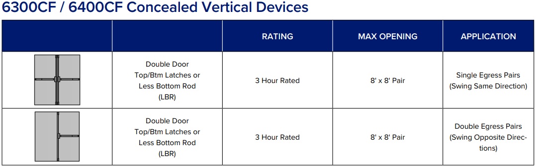 PDQ 6300C Concealed Vertical Rod Device Fire Rating Chart