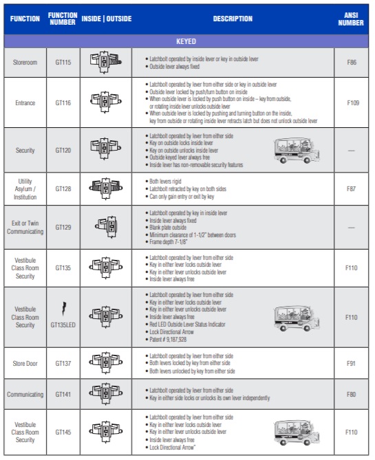 PDQ GT Series Cylindrical Lock Functions - pg2