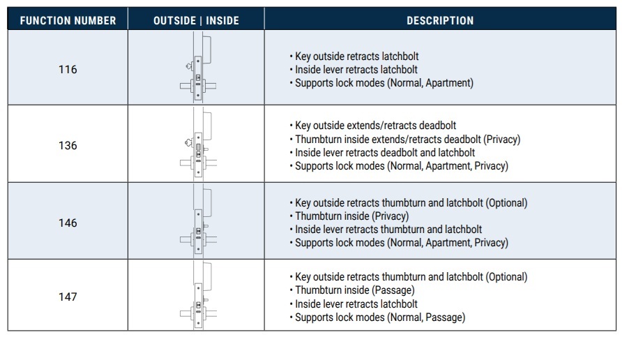 PDQ MRS-SP Mortise Lock Functions