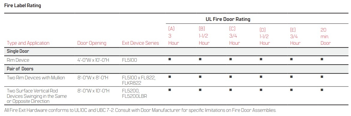 Precision 5000 Fire Rating Chart