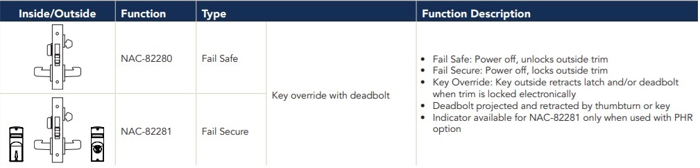 Sargent NAC82280 Fail Safe Function