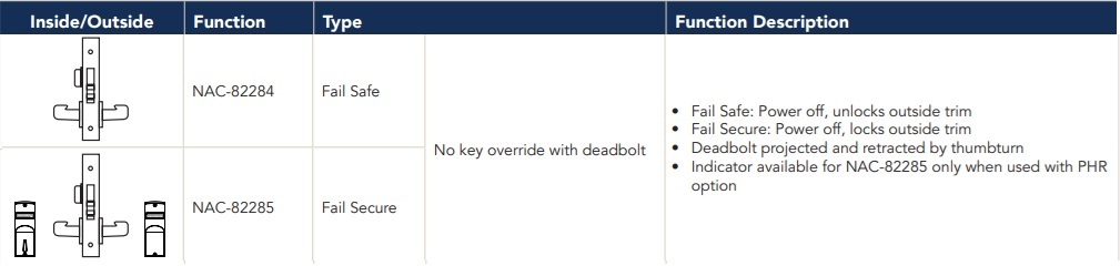 Sarent NAC-82284 Fail Safe Function