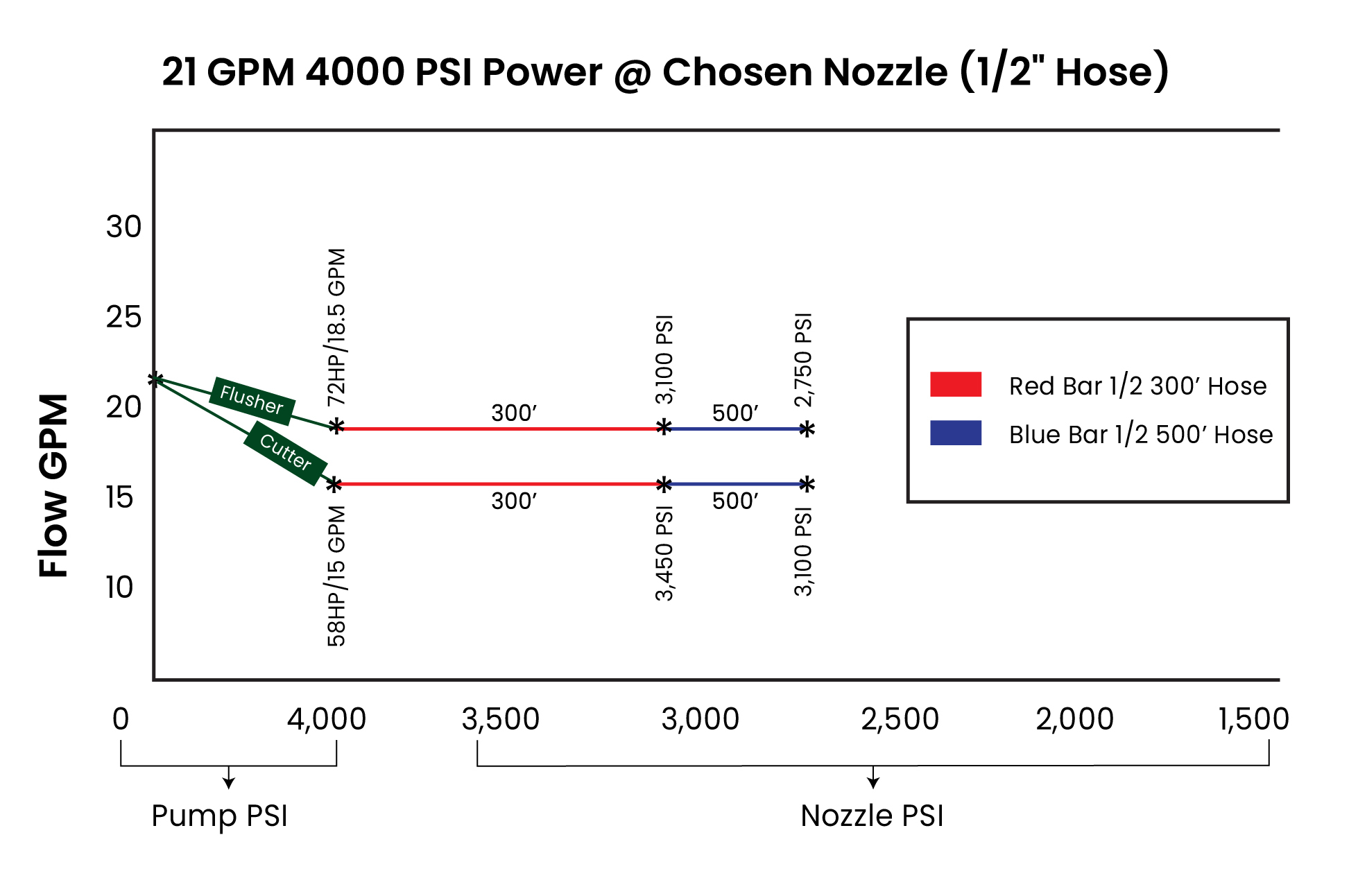 21 GPM 4000 PSI Nozzle Power Chart