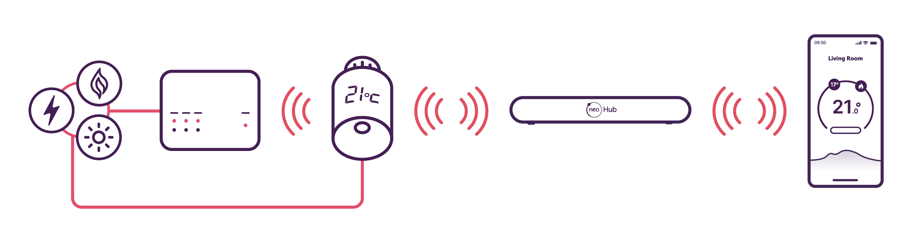 Diagram showing how the neoFlo Heating Pack works with neoFlo, neoHub Gen 3 and RF Switch
