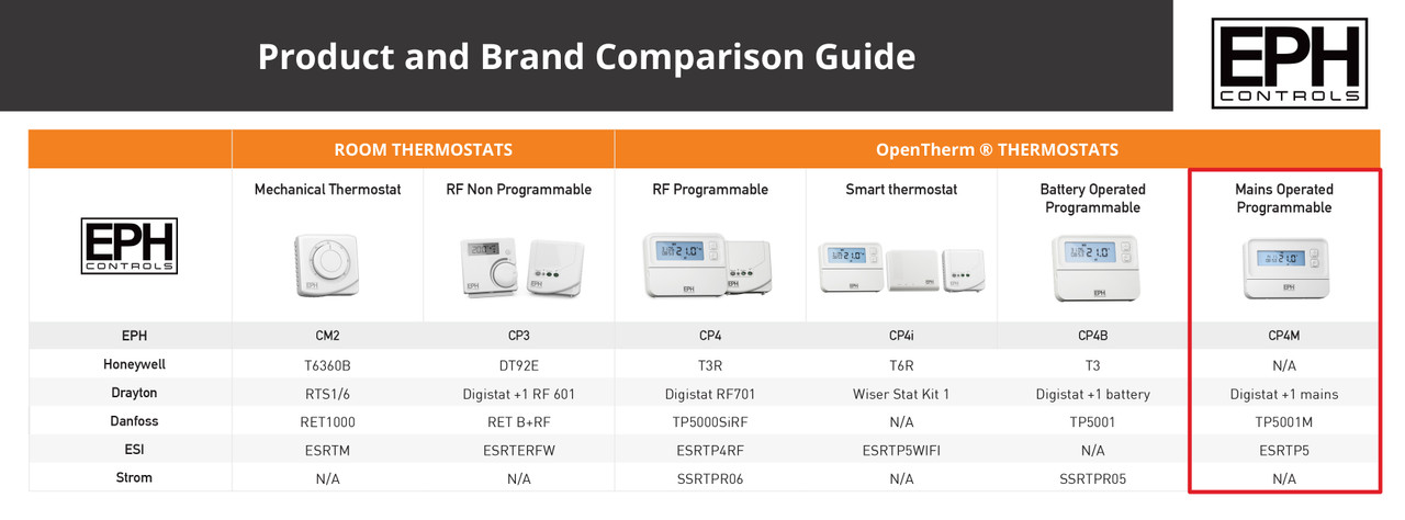 CP4M - Room Stat Programmable Mains Operated