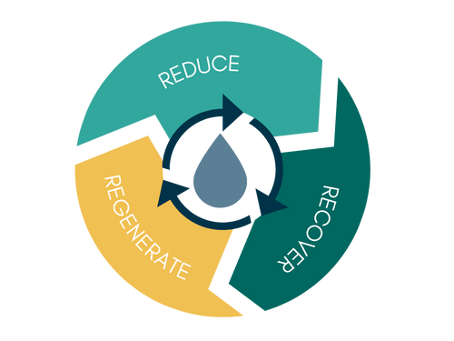 Circular Water Economy 101