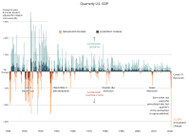 What The Latest GDP Report Tells Us And It Is Not Good