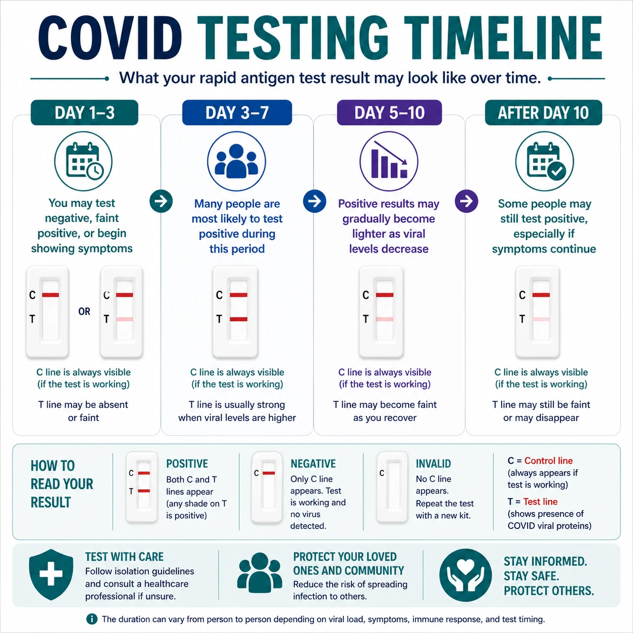 COVID testing timeline showing when rapid antigen tests may turn positive from day 1 to day 10
