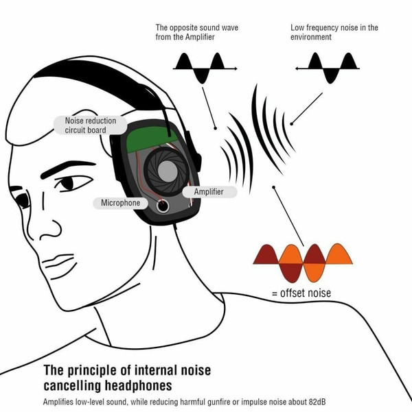 Earmuff Outdoor Noise Reduction Electronic Headphones Without Battery green K484-PEL_0GYTVH72