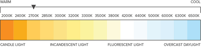 This Graph shows a range of colors with their associated color temperatures. 2000K (far left) shown as bright orange. 3500K (middle) shown as light yellow. 6500K (far right) shown as bright blue. 