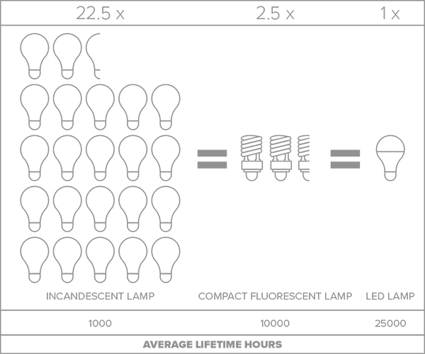 LED bulbs last 2.5 times longer than compact fluorescent bulbs and 22.5 times longer that incandescent bulbs