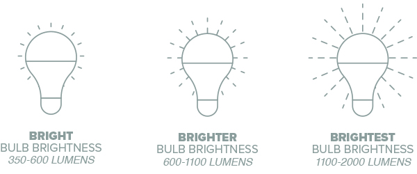 Bright= 350-600 Lumens, Brighter=600-1100 Lumens, Brightess= 1100-2000 Lumens