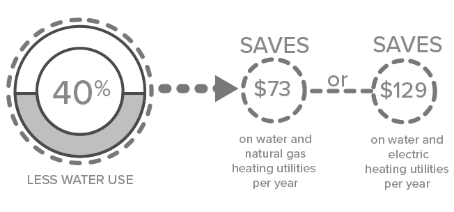 Infographic showing the 40% savings on water. It saves $73 with natural gas heating utilities per year and $129 with electric heating utilities per year