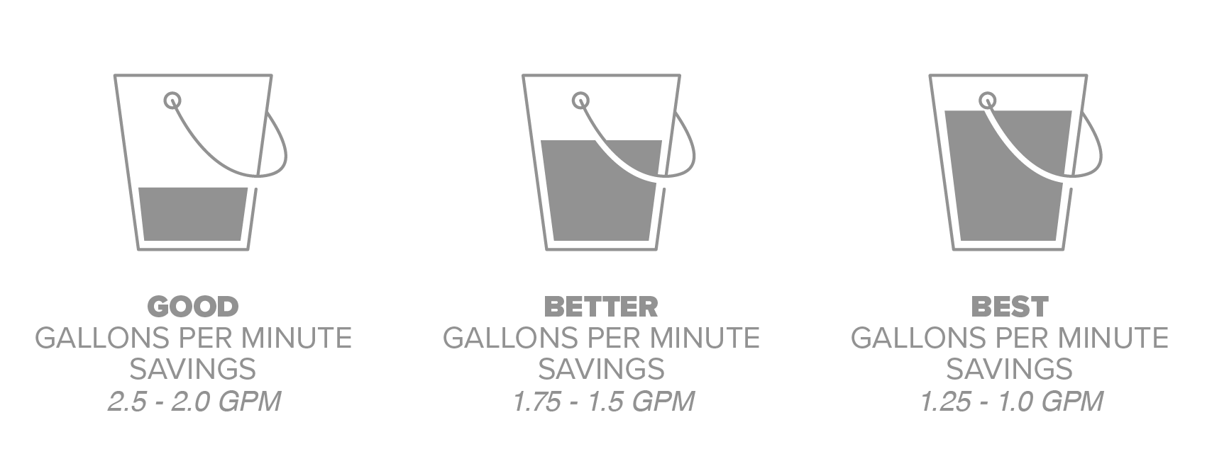 infographic showing 2.5 - 2.0 GPM have Good Water Savings, 1.75 - 1.5 GPM have Better Water Savings, and 1.25 GPM - 1.0 GPM have the Best Water Savings