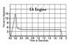 Estes C6-5 Engines 1614 Single Stage Chart