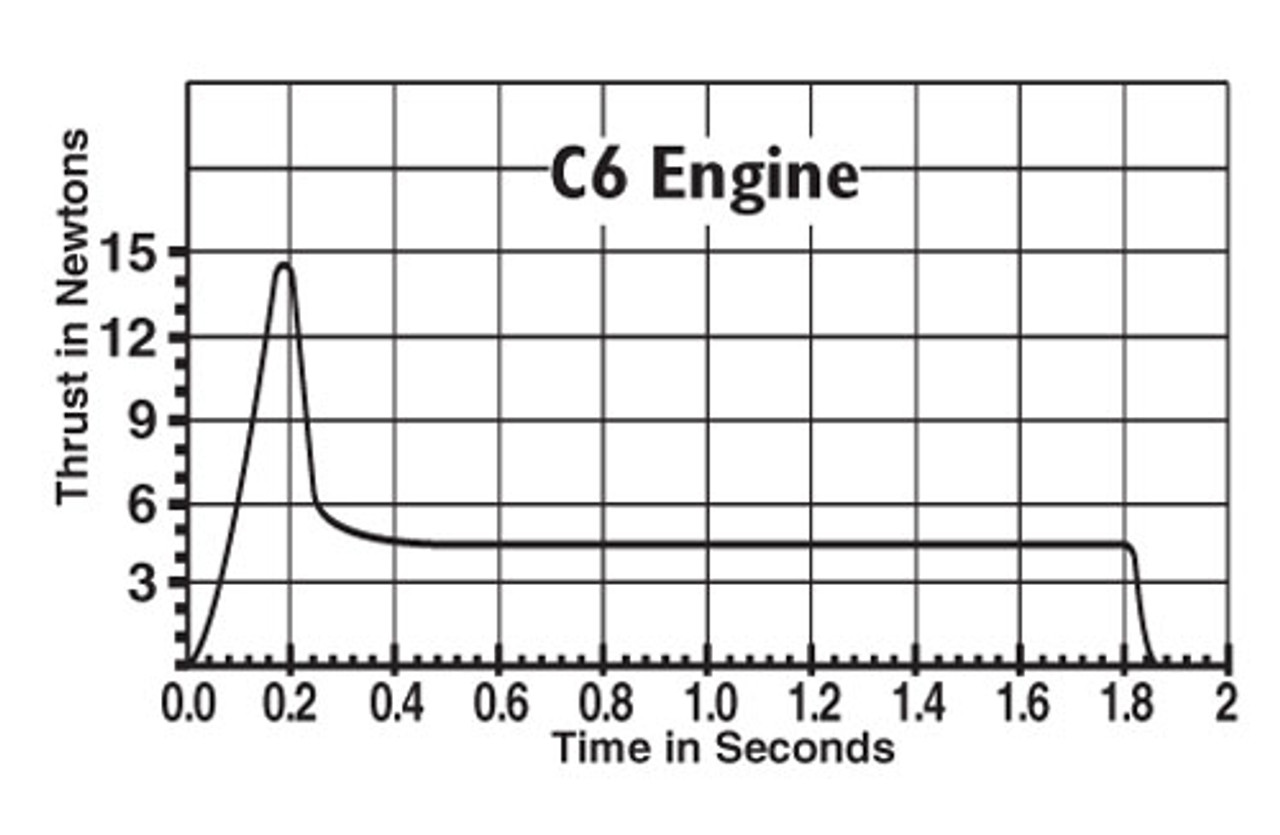 Estes C6-5 Engines 1614 Single Stage Chart
