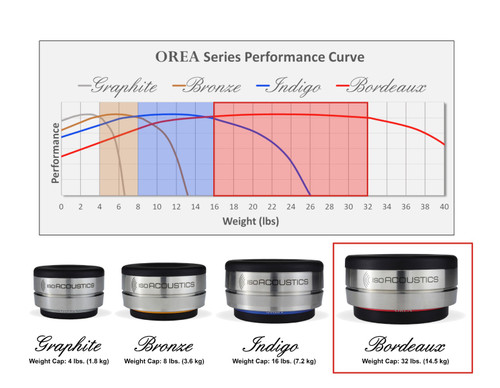 IsoAcoustics Orea Chart IsoAcoustics Orea Chart