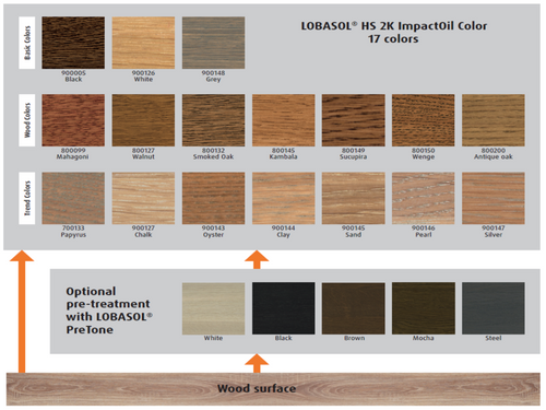 Loba Sample Kit - HS Impact Oil + PreTone