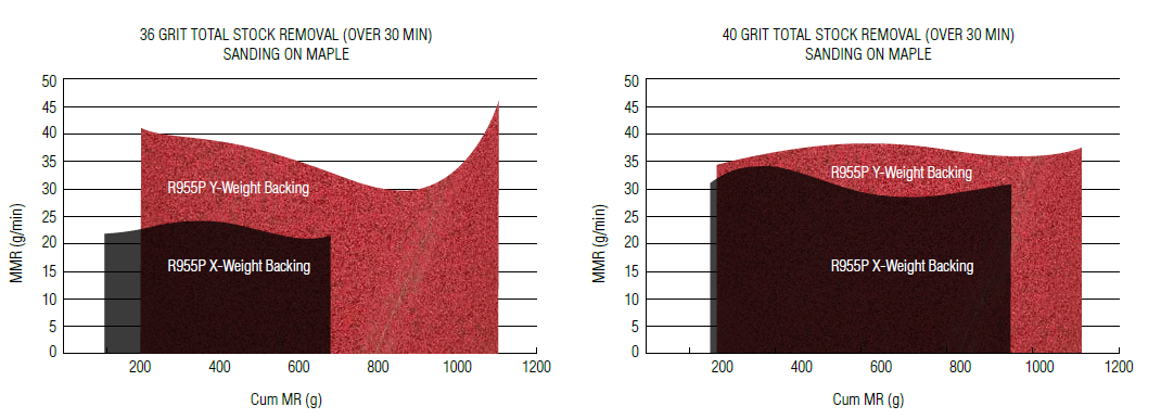 Graphs of 36 and 40 grit total stock removal sanding on maple with the new Norton Red Heat Abrasives upgrade.