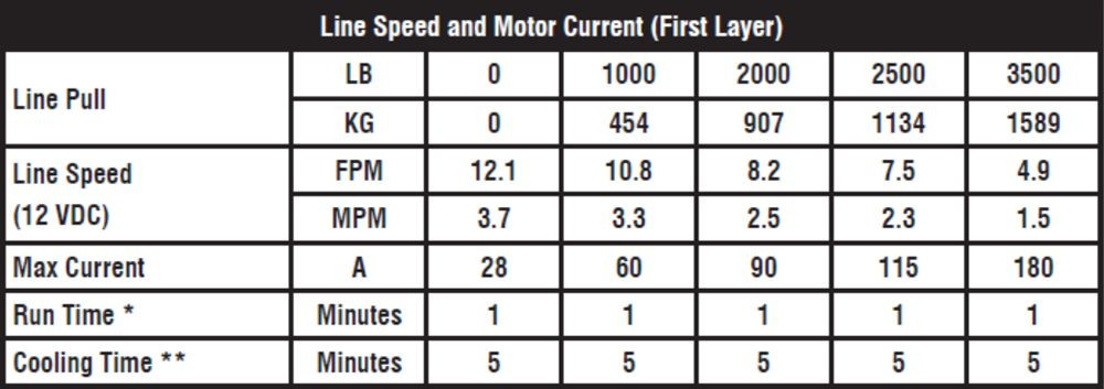 KFI 3500 lb Assault winch spec table of line speed and motor current at each line pull rating