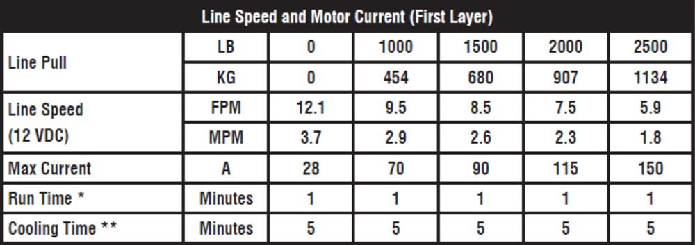 KFI AS25 winch specification table of line speed, motor current, run time and cooling time by line pull