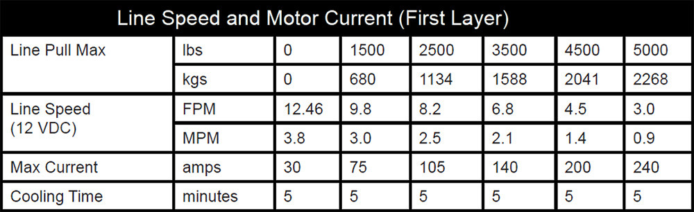 KFI AS-50 winch line speed and motor current chart by line pull from 0 to 5000 lbs at 12 volts